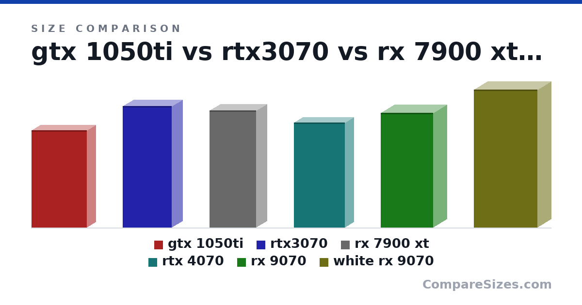Size comparison of gtx 1050ti (22.9 × 4 × 13.0 cm), rtx3070 (28.6 × 5.1 × 11.5 cm), rx 7900 xt (276 × 51.0 × 110 mm), rtx 4070 (247 × 41.0 × 120 mm), rx 9070 (27.0 × 6.5 × 12.3 cm) and white rx 9070 (32.5 × 6.5 × 15.0 cm), drawn to scale
