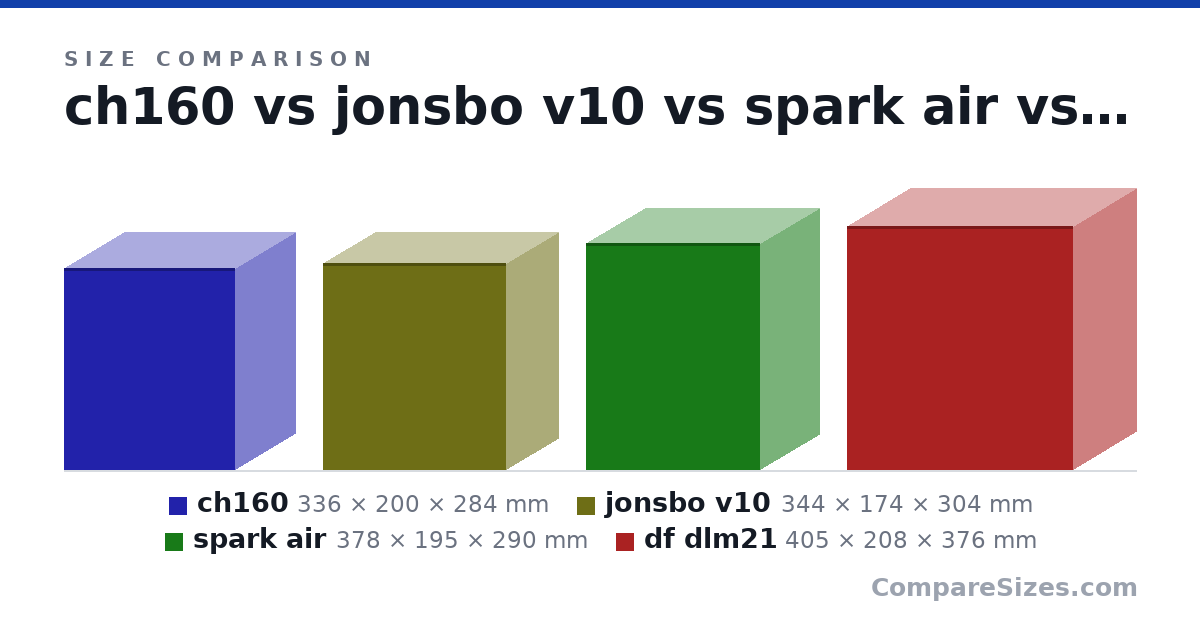 Size comparison of ch160 (336 × 200 × 284 mm), jonsbo v10 (344 × 174 × 304 mm), spark air (378 × 195 × 290 mm) and df dlm21 (405 × 208 × 376 mm), drawn to scale