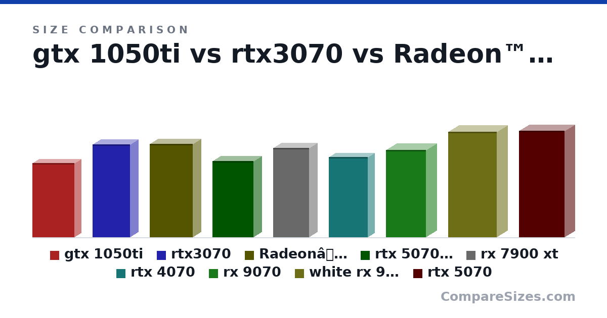 Size comparison of gtx 1050ti (22.9 × 4 × 13.0 cm), rtx3070 (28.6 × 5.1 × 11.5 cm), Radeonâ¢ RX 9070 GRE Gigabyte 12G (288 × 50.0 × 132 mm), rtx 5070 dual (236 × 50.0 × 126 mm), rx 7900 xt (276 × 51.0 × 110 mm), rtx 4070 (247 × 41.0 × 120 mm), and 3 more, drawn to scale