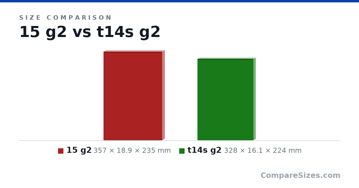 Size comparison of 15 g2 (357 × 18.9 × 235 mm) and t14s g2 (328 × 16.1 × 224 mm), drawn to scale