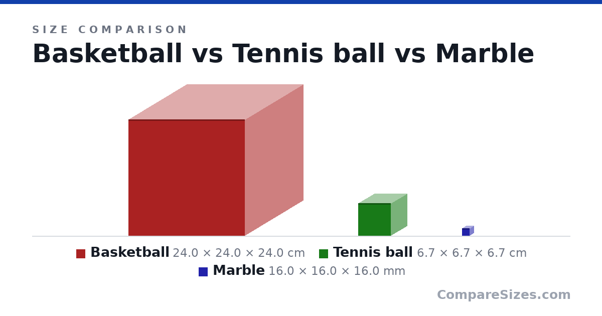 Size comparison of Basketball (24.0 × 24.0 × 24.0 cm), Tennis ball (6.7 × 6.7 × 6.7 cm) and Marble (16.0 × 16.0 × 16.0 mm), drawn to scale