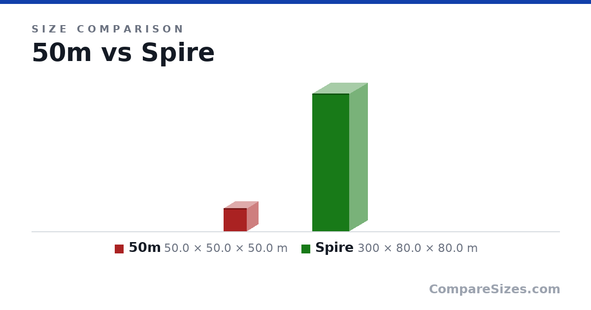 Size comparison of 50m (50.0 × 50.0 × 50.0 m) and Spire (300 × 80.0 × 80.0 m), drawn to scale