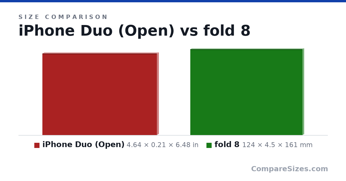 Size comparison of iPhone Duo (Open) (4.64 × 0.21 × 6.48 in) and fold 8 (124 × 4.5 × 161 mm), drawn to scale