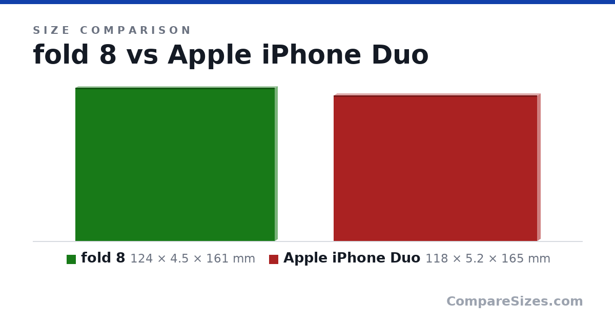 Size comparison of fold 8 (124 × 4.5 × 161 mm) and Apple iPhone Duo (118 × 5.2 × 165 mm), drawn to scale