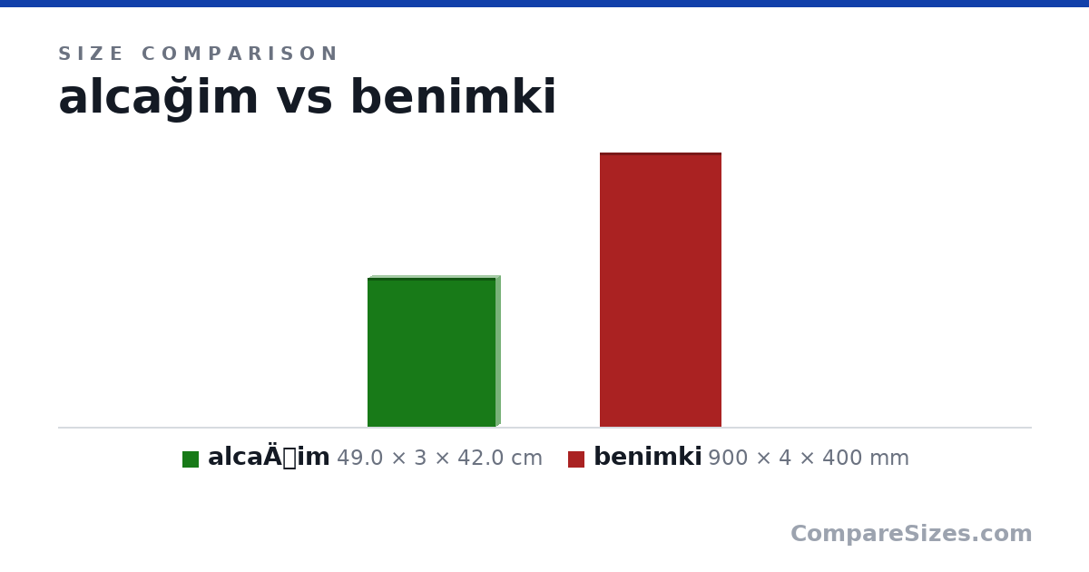 Size comparison of alcaÄim (49.0 × 3 × 42.0 cm) and benimki (900 × 4 × 400 mm), drawn to scale