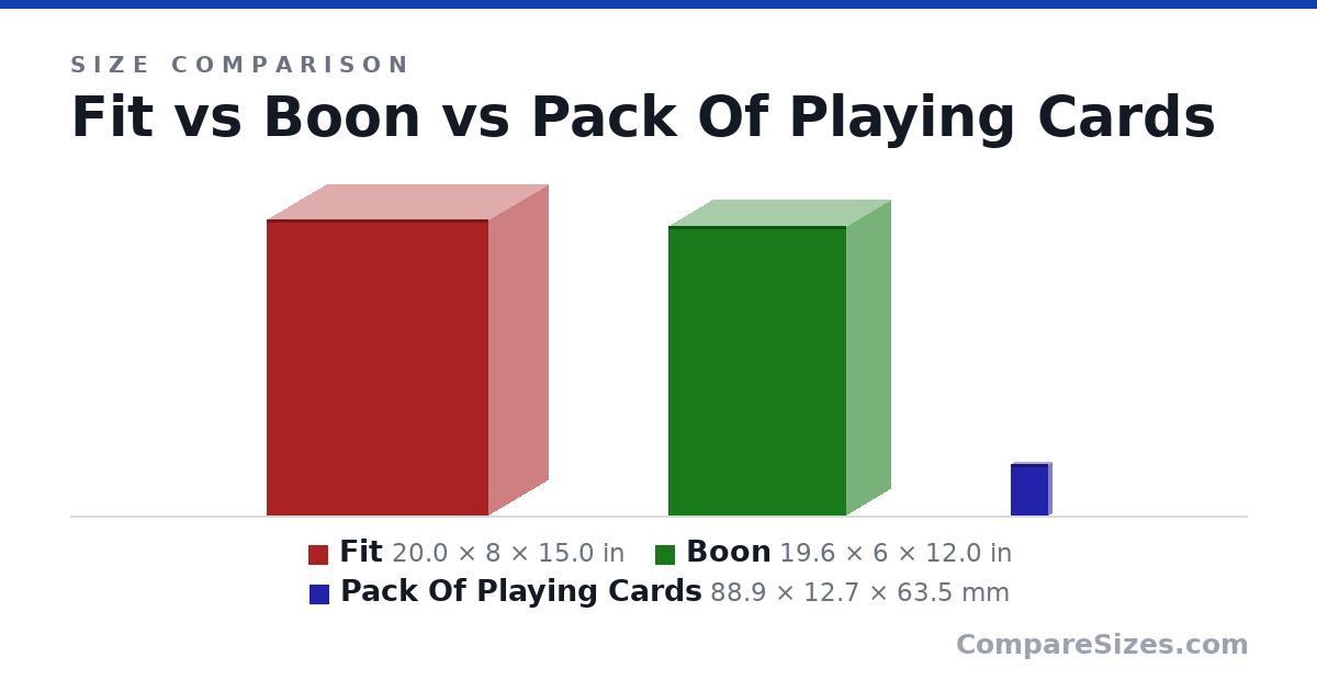 Size comparison of Fit (20.0 × 8 × 15.0 in), Boon (19.6 × 6 × 12.0 in) and Pack Of Playing Cards (88.9 × 12.7 × 63.5 mm), drawn to scale
