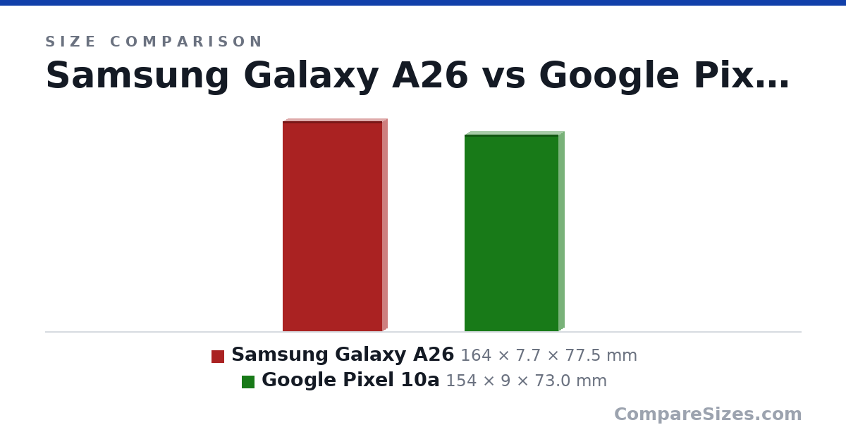 Size comparison of Samsung Galaxy A26 (164 × 7.7 × 77.5 mm) and Google Pixel 10a (154 × 9 × 73.0 mm), drawn to scale