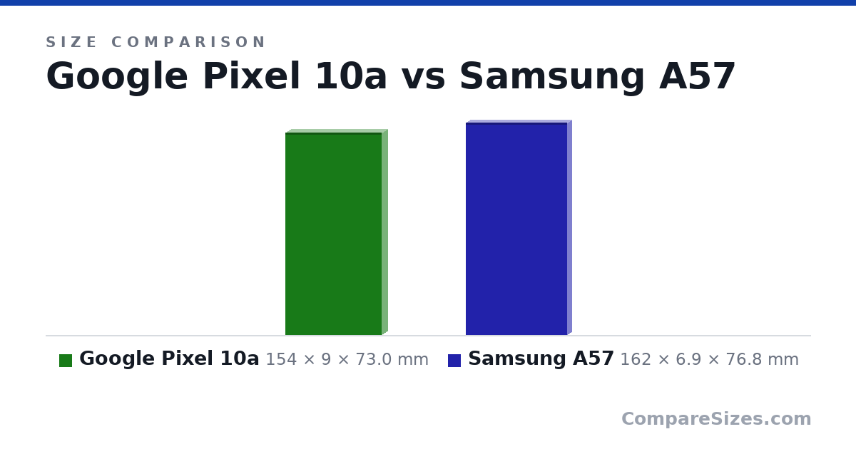 Size comparison of Google Pixel 10a (154 × 9 × 73.0 mm) and Samsung A57 (162 × 6.9 × 76.8 mm), drawn to scale