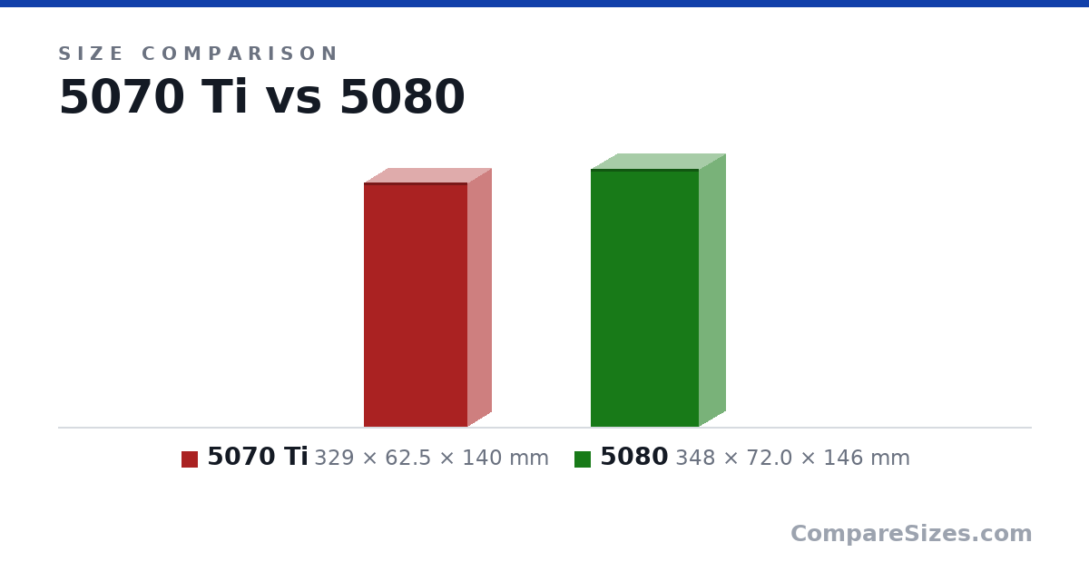 Size comparison of 5070 Ti (329 × 62.5 × 140 mm) and 5080 (348 × 72.0 × 146 mm), drawn to scale