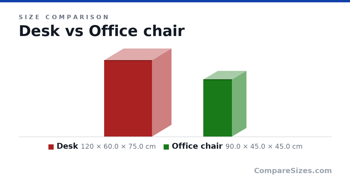 Size comparison of Desk (120 × 60.0 × 75.0 cm) and Office chair (90.0 × 45.0 × 45.0 cm), drawn to scale