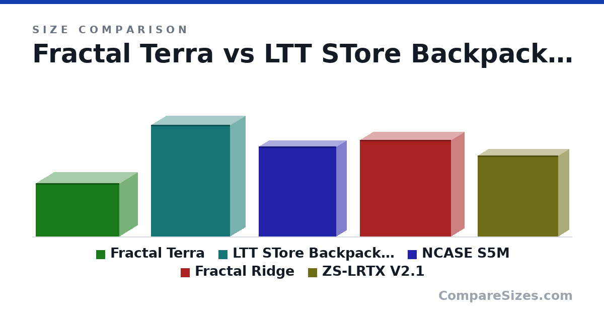 Size comparison of Fractal Terra (218 × 153 × 343 mm), LTT STore Backpack Tech Cmpartment (45.7 × 12.7 × 32.4 cm), NCASE S5M (36.8 × 8.6 × 31.8 cm), Fractal Ridge (395 × 110 × 374 mm) and ZS-LRTX V2.1 (331 × 90.0 × 330 mm), drawn to scale