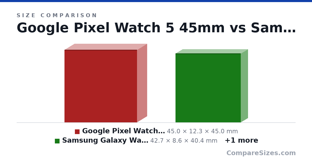 Size comparison of Google Pixel Watch 5 45mm (45.0 × 12.3 × 45.0 mm), Samsung Galaxy Watch 9 40mm (42.7 × 8.6 × 40.4 mm) and Samsung Galaxy Watch 9 44mm (46.0 × 8.6 × 43.7 mm), drawn to scale