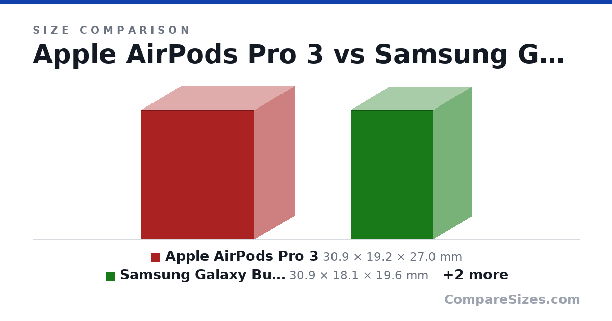 Size comparison of Apple AirPods Pro 3 (30.9 × 19.2 × 27.0 mm), Samsung Galaxy Buds4 Pro (30.9 × 18.1 × 19.6 mm), Google Pixel Buds Pro 2 (23.1 × 17.0 × 22.7 mm) and Nothing Ear (3) (3.05 × 2.08 × 2.15 cm), drawn to scale