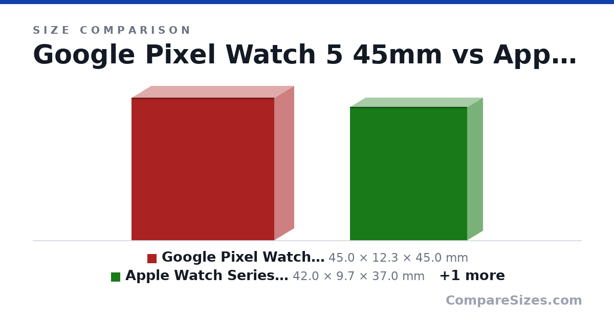 Size comparison of Google Pixel Watch 5 45mm (45.0 × 12.3 × 45.0 mm), Apple Watch Series 12 42mm (42.0 × 9.7 × 37.0 mm) and Apple Watch Series 12 46mm (46.0 × 9.7 × 41.0 mm), drawn to scale