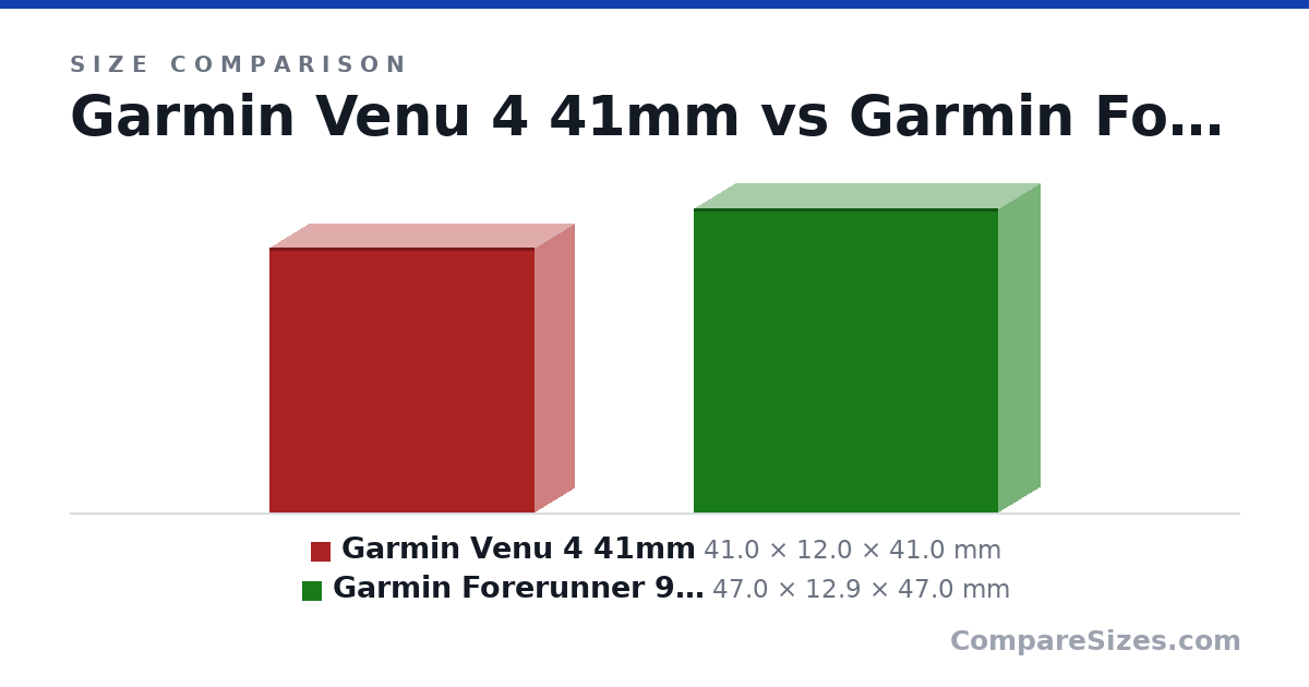 Size comparison of Garmin Venu 4 41mm (41.0 × 12.0 × 41.0 mm) and Garmin Forerunner 970 (47.0 × 12.9 × 47.0 mm), drawn to scale