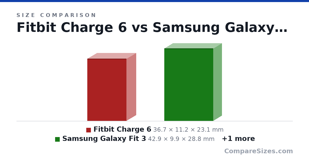 Size comparison of Fitbit Charge 6 (36.7 × 11.2 × 23.1 mm), Samsung Galaxy Fit 3 (42.9 × 9.9 × 28.8 mm) and Fitbit Inspire 3 (39.4 × 11.7 × 18.5 mm), drawn to scale