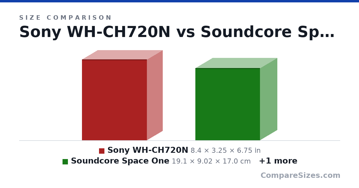 Size comparison of Sony WH-CH720N (8.4 × 3.25 × 6.75 in), Soundcore Space One (19.1 × 9.02 × 17.0 cm) and CMF Headphone Pro (189 × 95.7 × 169 mm), drawn to scale