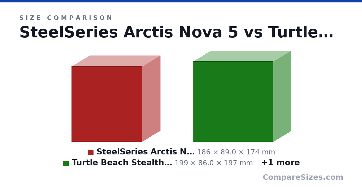Size comparison of SteelSeries Arctis Nova 5 (186 × 89.0 × 174 mm), Turtle Beach Stealth 600 Gen 3 (199 × 86.0 × 197 mm) and Logitech G325 LIGHTSPEED (194 × 81.0 × 187 mm), drawn to scale