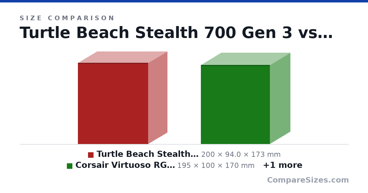 Size comparison of Turtle Beach Stealth 700 Gen 3 (200 × 94.0 × 173 mm), Corsair Virtuoso RGB Wireless XT (195 × 100 × 170 mm) and Audeze Maxwell (230 × 110 × 185 mm), drawn to scale