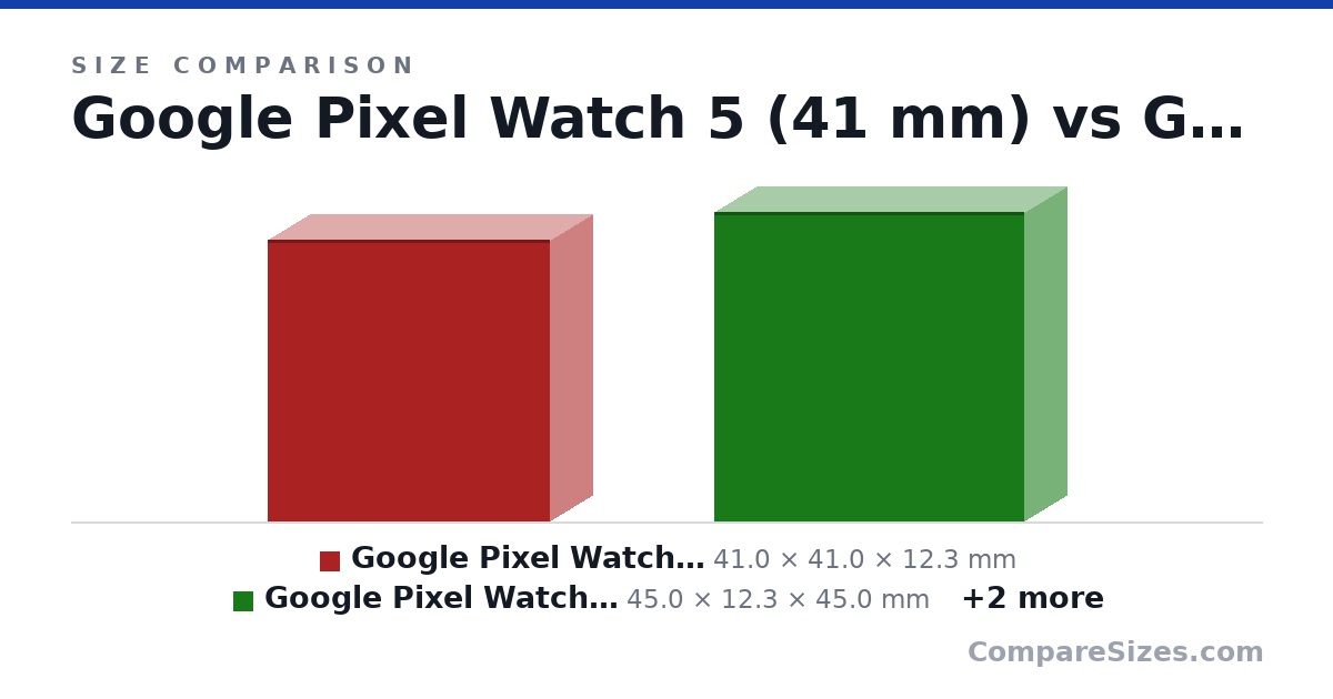 Size comparison of Google Pixel Watch 5 (41 mm) (41.0 × 41.0 × 12.3 mm), Google Pixel Watch 5 45mm (45.0 × 12.3 × 45.0 mm), Google Pixel Watch 4 41mm (41.0 × 12.3 × 41.0 mm) and Google Pixel Watch 4 45mm (45.0 × 12.3 × 45.0 mm), drawn to scale