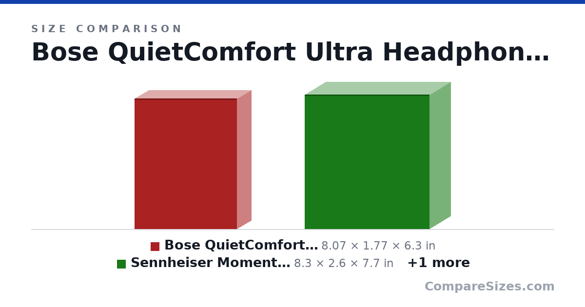 Size comparison of Bose QuietComfort Ultra Headphones (2nd Gen) (8.07 × 1.77 × 6.3 in), Sennheiser Momentum 4 Wireless Headphones (8.3 × 2.6 × 7.7 in) and Nothing Headphone (1) (189 × 78.0 × 174 mm), drawn to scale