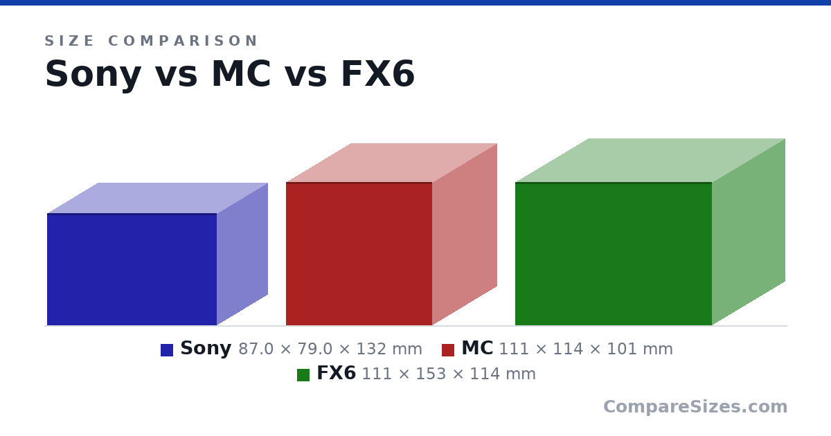 Size comparison of Sony (87.0 × 79.0 × 132 mm), MC (111 × 114 × 101 mm) and FX6 (111 × 153 × 114 mm), drawn to scale