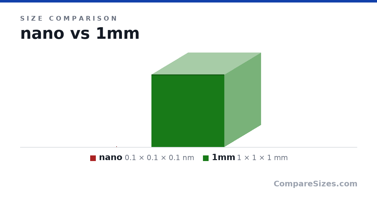 Size comparison of nano (0.1 × 0.1 × 0.1 nm) and 1mm (1 × 1 × 1 mm), drawn to scale