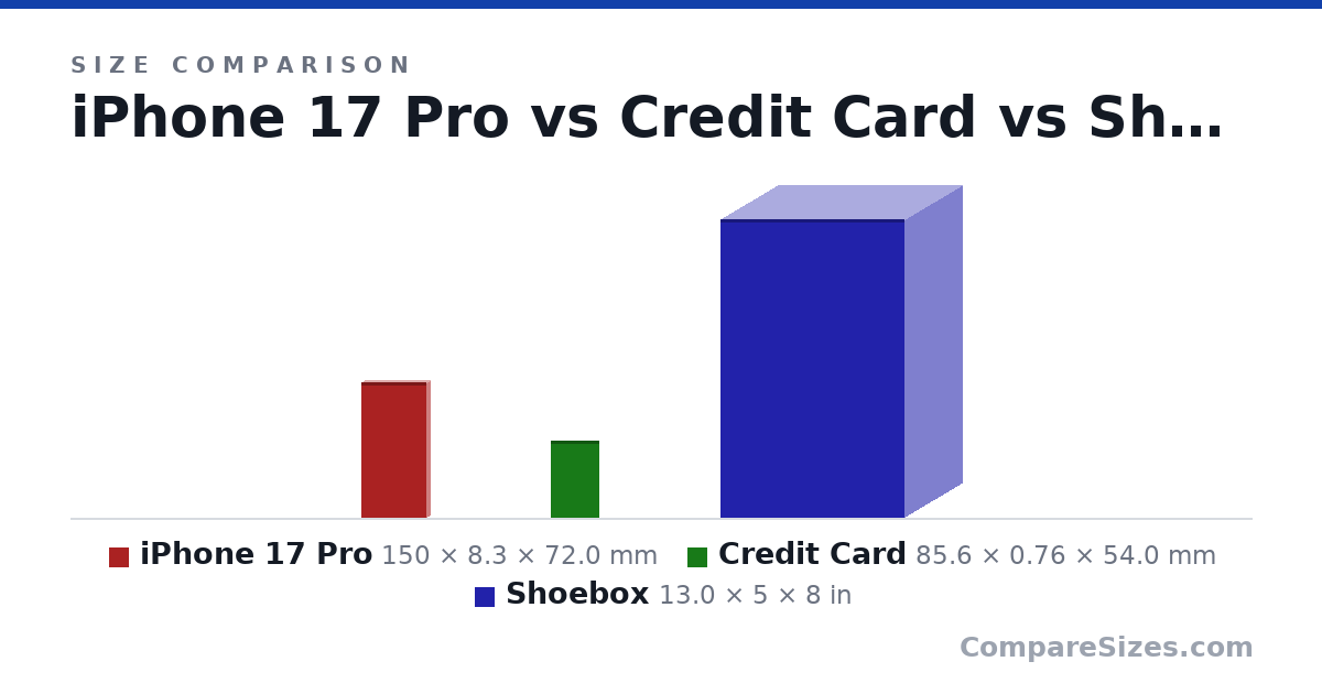 Size comparison of iPhone 17 Pro (150 × 8.3 × 72.0 mm), Credit Card (85.6 × 0.76 × 54.0 mm) and Shoebox (13.0 × 5 × 8 in), drawn to scale