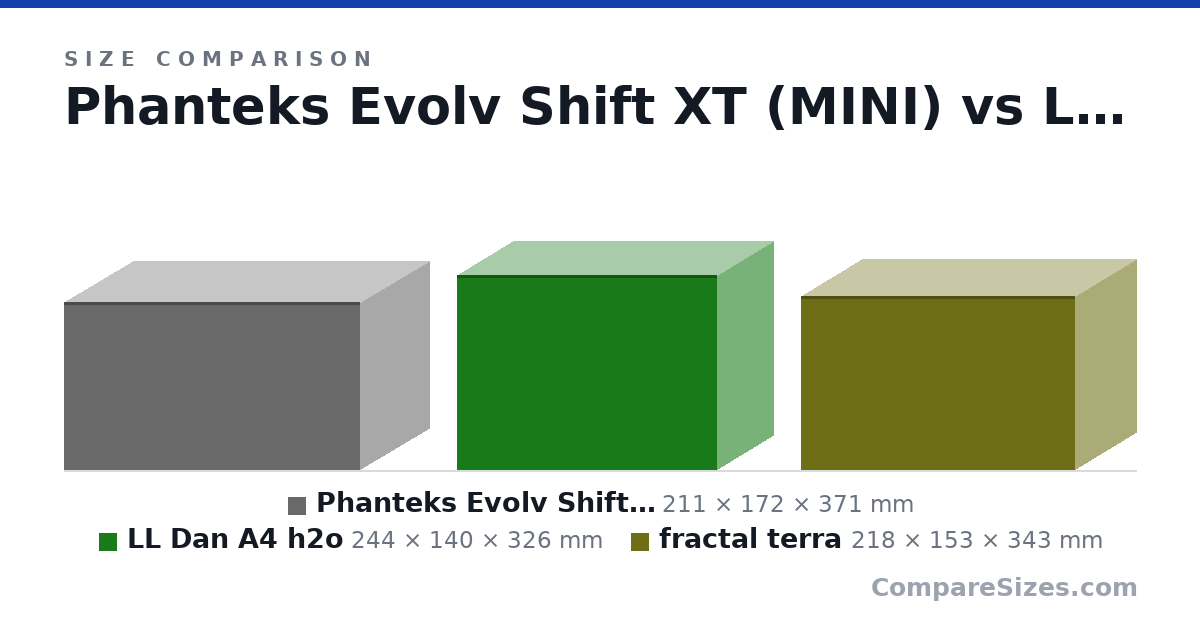 Size comparison of Phanteks Evolv Shift XT (MINI) (211 × 172 × 371 mm), LL Dan A4 h2o (244 × 140 × 326 mm) and fractal terra (218 × 153 × 343 mm), drawn to scale