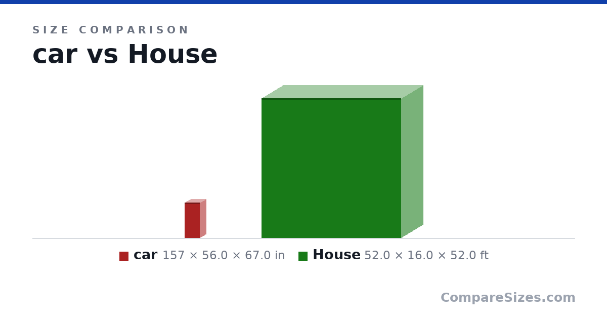 Size comparison of car (157 × 56.0 × 67.0 in) and House (52.0 × 16.0 × 52.0 ft), drawn to scale