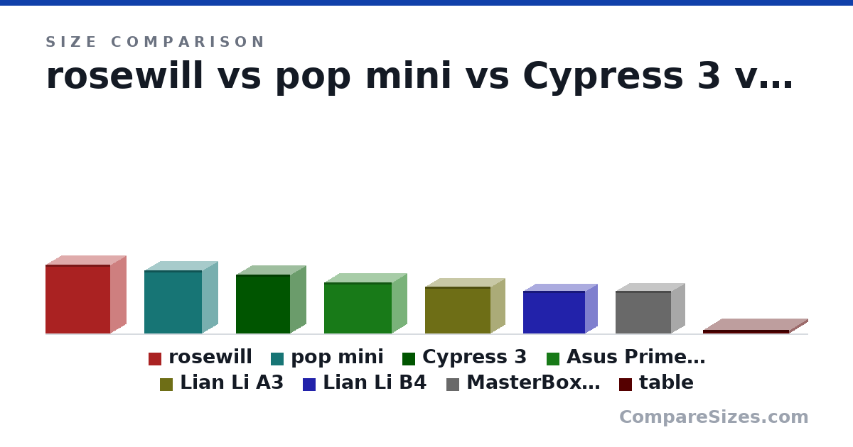 Size comparison of rosewill (470 × 210 × 440 mm), pop mini (432 × 216 × 394 mm), Cypress 3 (402 × 210 × 370 mm), Asus Prime AP201 (350 × 205 × 460 mm), Lian Li A3 (321 × 194 × 443 mm), Lian Li B4 (288 × 161 × 420 mm), and 2 more, drawn to scale