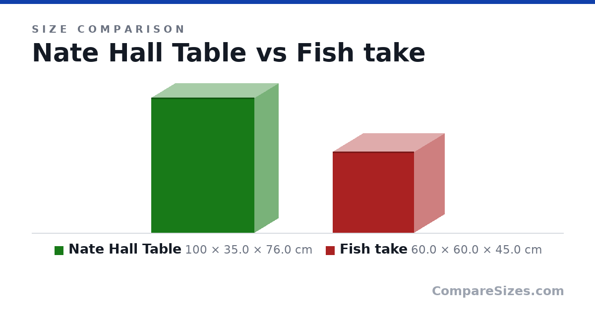 Size comparison of Nate Hall Table (100 × 35.0 × 76.0 cm) and Fish take (60.0 × 60.0 × 45.0 cm), drawn to scale