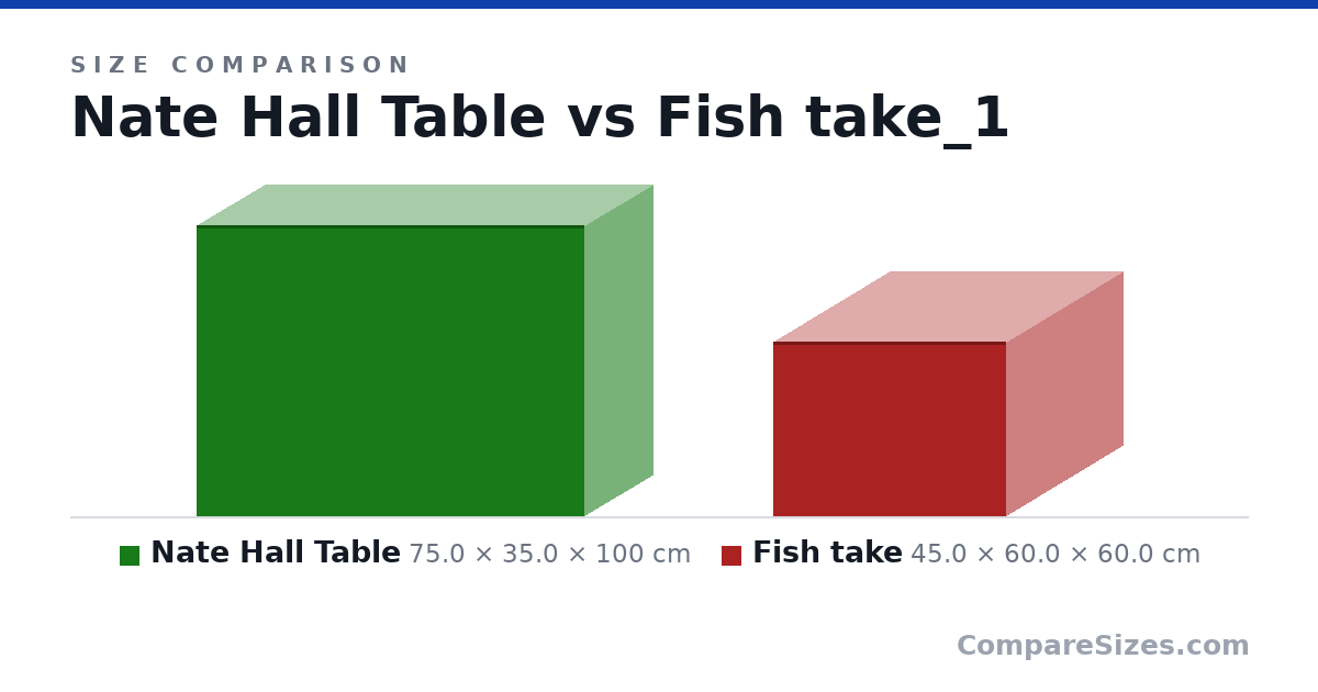 Size comparison of Nate Hall Table (75.0 × 35.0 × 100 cm) and Fish take (45.0 × 60.0 × 60.0 cm), drawn to scale