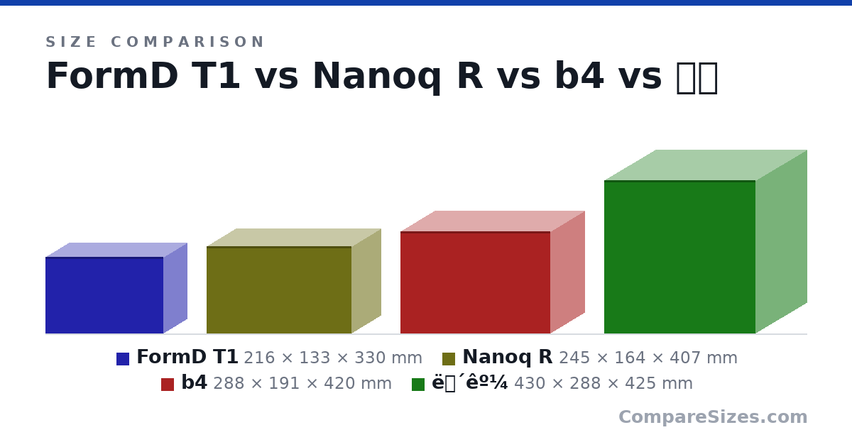 Size comparison of FormD T1 (216 × 133 × 330 mm), Nanoq R (245 × 164 × 407 mm), b4 (288 × 191 × 420 mm) and ë´êº¼ (430 × 288 × 425 mm), drawn to scale