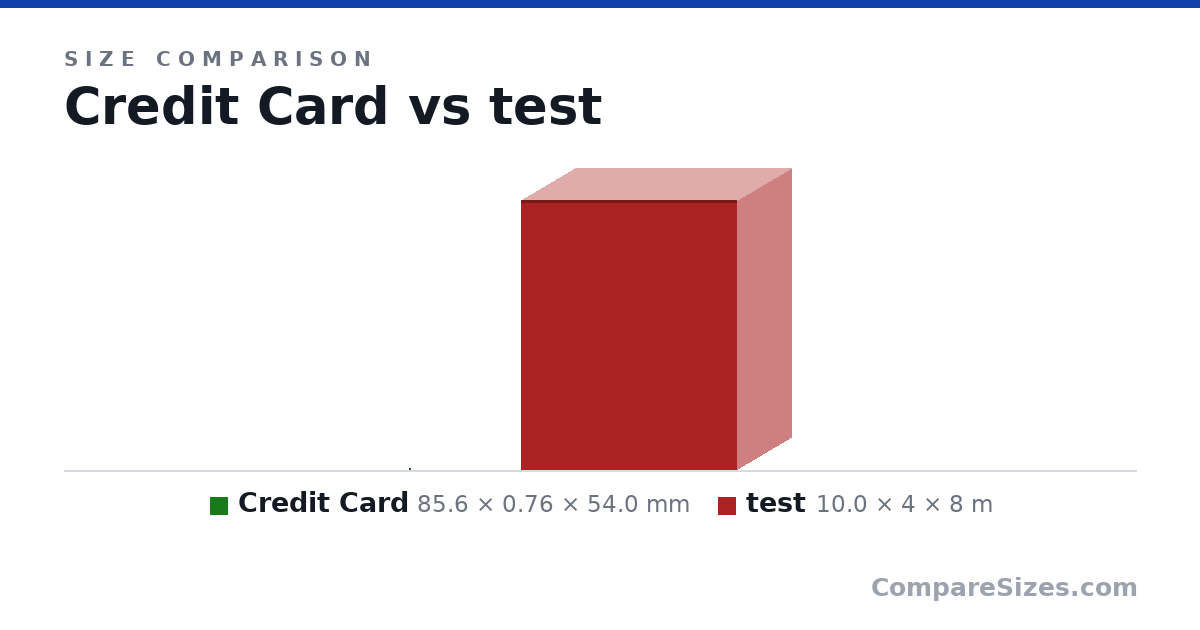 Size comparison of Credit Card (85.6 × 0.76 × 54.0 mm) and test (10.0 × 4 × 8 m), drawn to scale