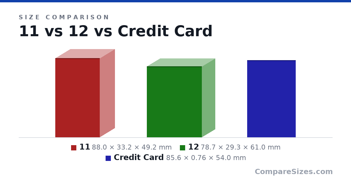 Size comparison of 11 (88.0 × 33.2 × 49.2 mm), 12 (78.7 × 29.3 × 61.0 mm) and Credit Card (85.6 × 0.76 × 54.0 mm), drawn to scale