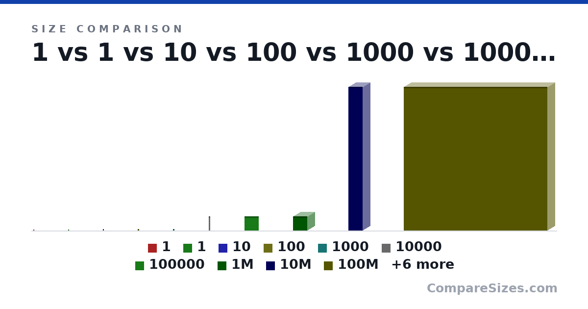 Size comparison of 1 (1 × 1 × 1 ft), 1 (1 × 1 × 1 m), 10 (10.0 × 1 × 1 m), 100 (10.0 × 1 × 10.0 m), 1000 (10.0 × 10.0 × 10.0 m), 10000 (100 × 10.0 × 10.0 m), and 10 more, drawn to scale