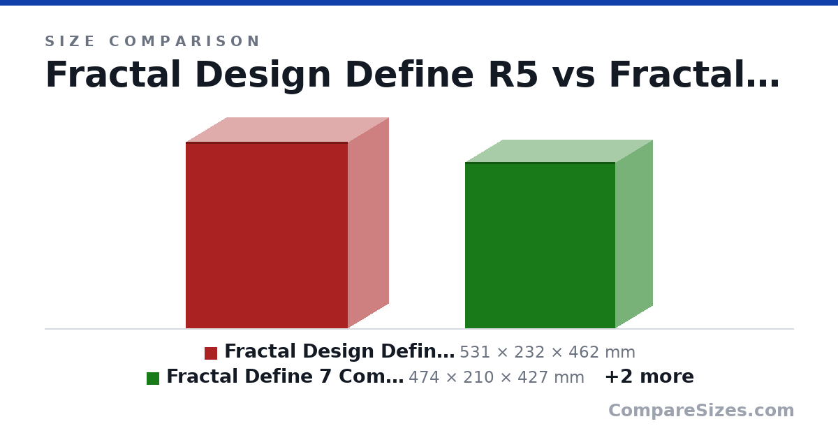 Size comparison of Fractal Design Define R5 (531 × 232 × 462 mm), Fractal Define 7 Compact (474 × 210 × 427 mm), Fractal define 7 (542 × 240 × 475 mm) and Fractal Define 7XL (590 × 240 × 566 mm), drawn to scale