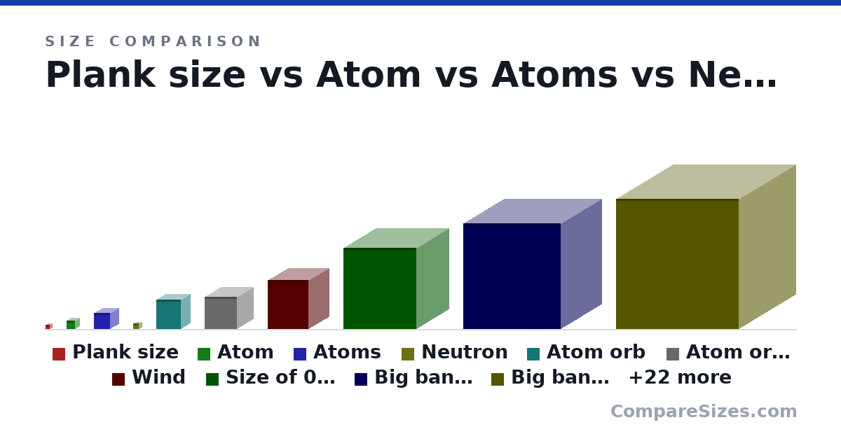 Size comparison of Plank size (0.5 × 0.5 × 0.5 cm), Atom (1 × 1 × 1 cm), Atoms (2 × 2 × 2 cm), Neutron (0.7 × 0.7 × 0.7 cm), Atom orb (3.6 × 2.3 × 3 cm), Atom orbs (4 × 4 × 4 cm), and 26 more, drawn to scale