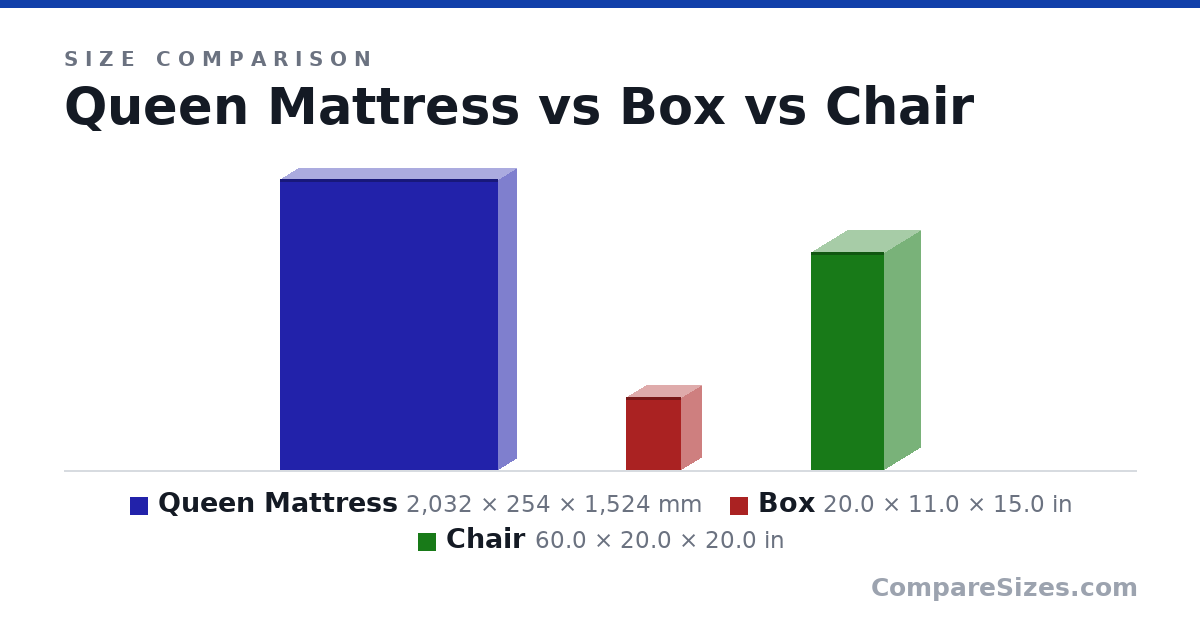 Size comparison of Queen Mattress (2,032 × 254 × 1,524 mm), Box (20.0 × 11.0 × 15.0 in) and Chair (60.0 × 20.0 × 20.0 in), drawn to scale