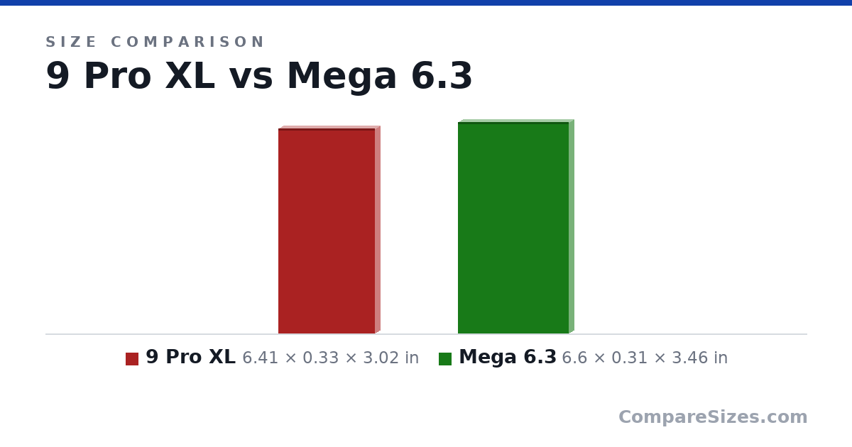 Size comparison of 9 Pro XL (6.41 × 0.33 × 3.02 in) and Mega 6.3 (6.6 × 0.31 × 3.46 in), drawn to scale