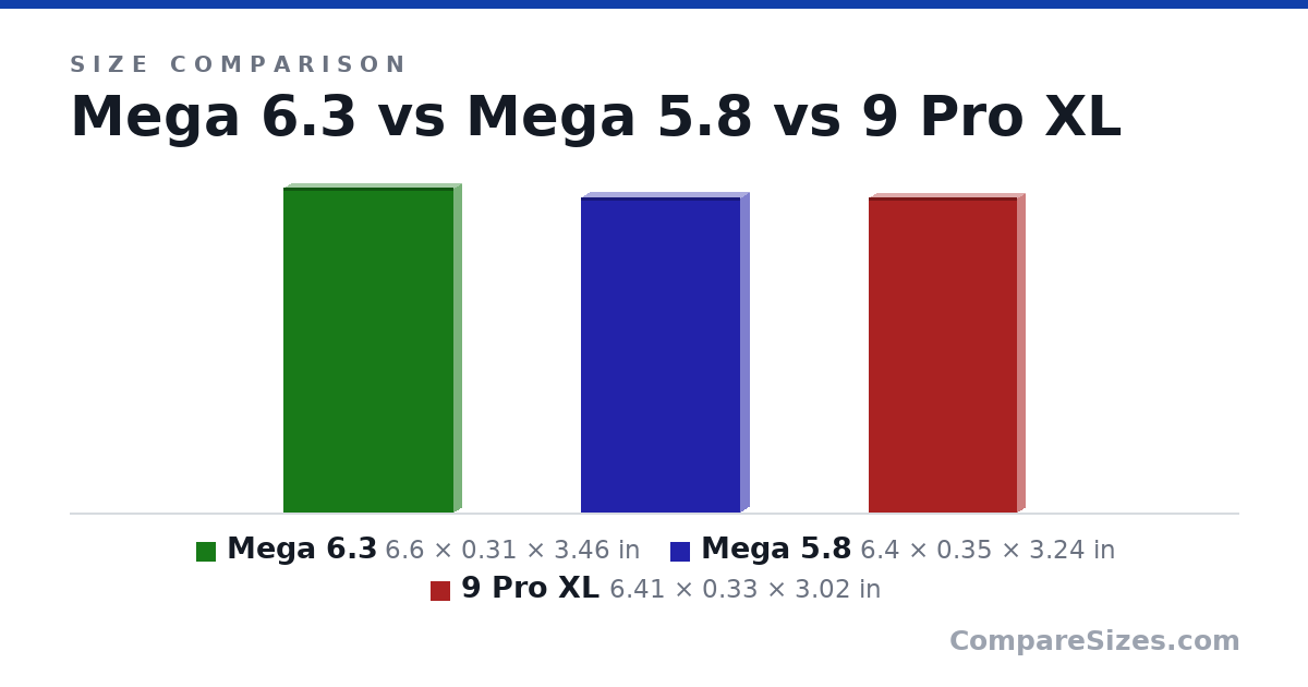Size comparison of Mega 6.3 (6.6 × 0.31 × 3.46 in), Mega 5.8 (6.4 × 0.35 × 3.24 in) and 9 Pro XL (6.41 × 0.33 × 3.02 in), drawn to scale