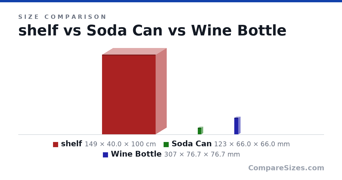 Size comparison of shelf (149 × 40.0 × 100 cm), Soda Can (123 × 66.0 × 66.0 mm) and Wine Bottle (307 × 76.7 × 76.7 mm), drawn to scale