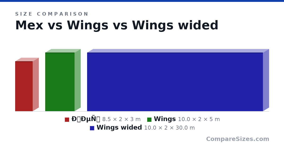 Size comparison of ÐеÑ
(8.5 × 2 × 3 m), Wings (10.0 × 2 × 5 m) and Wings wided (10.0 × 2 × 30.0 m), drawn to scale
