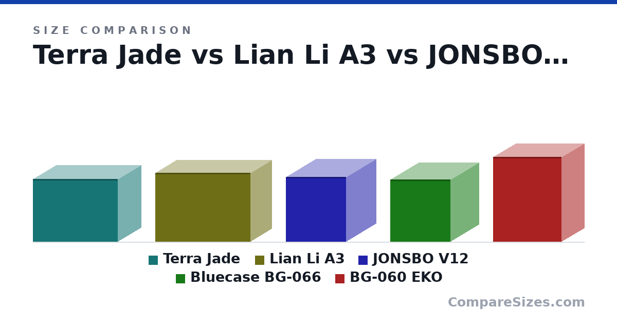 Size comparison of Terra Jade (292 × 215 × 394 mm), Lian Li A3 (322 × 194 × 443 mm), JONSBO V12 (30.1 × 27.6 × 28.0 cm), Bluecase BG-066 (290 × 265 × 280 mm) and BG-060 EKO (395 × 210 × 318 mm), drawn to scale