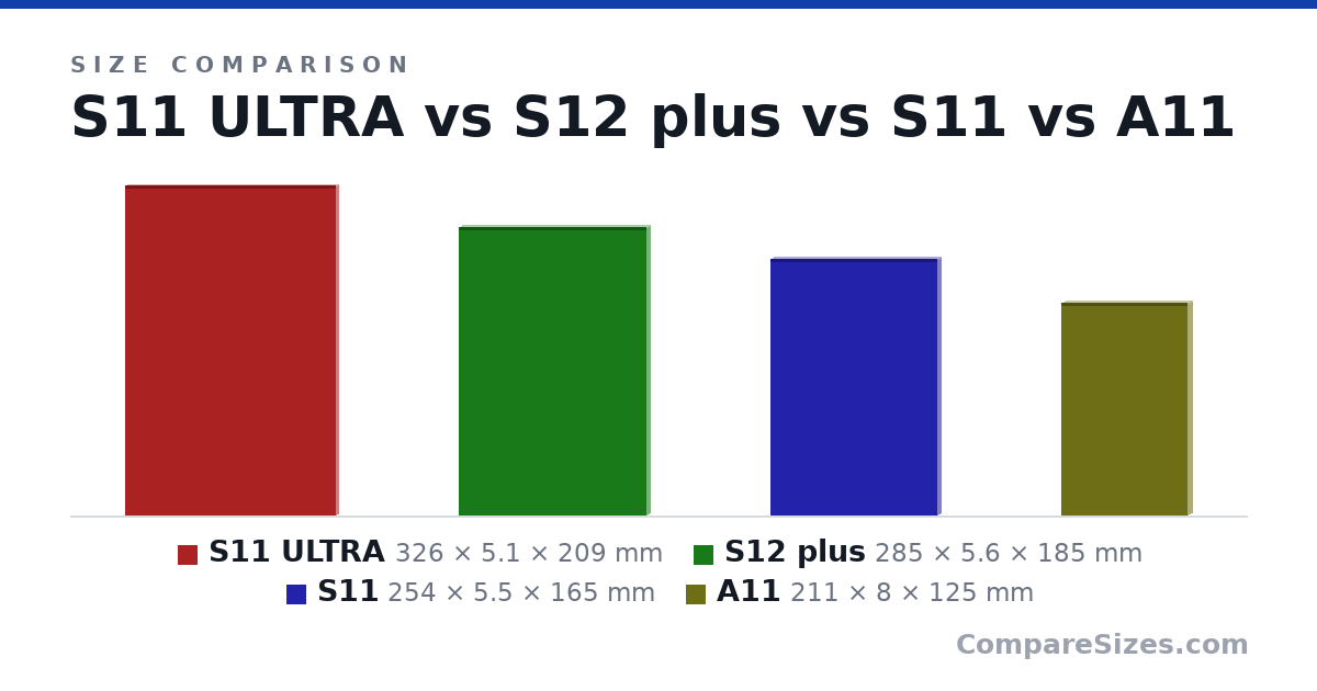 Size comparison of S11 ULTRA (326 × 5.1 × 209 mm), S12 plus (285 × 5.6 × 185 mm), S11 (254 × 5.5 × 165 mm) and A11 (211 × 8 × 125 mm), drawn to scale