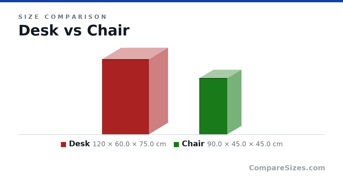 Size comparison of Desk (120 × 60.0 × 75.0 cm) and Chair (90.0 × 45.0 × 45.0 cm), drawn to scale