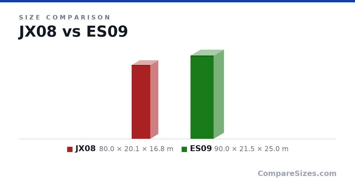 Size comparison of JX08 (80.0 × 20.1 × 16.8 m) and ES09 (90.0 × 21.5 × 25.0 m), drawn to scale