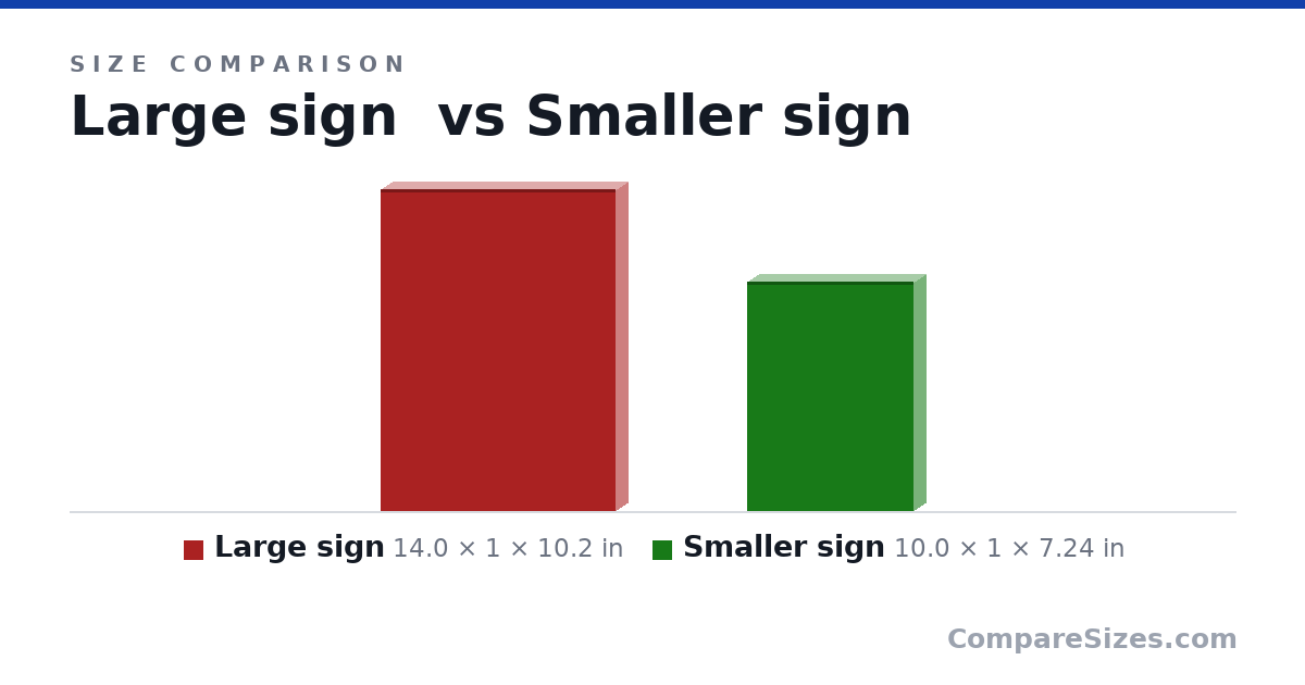 Size comparison of Large sign (14.0 × 1 × 10.2 in) and Smaller sign (10.0 × 1 × 7.24 in), drawn to scale