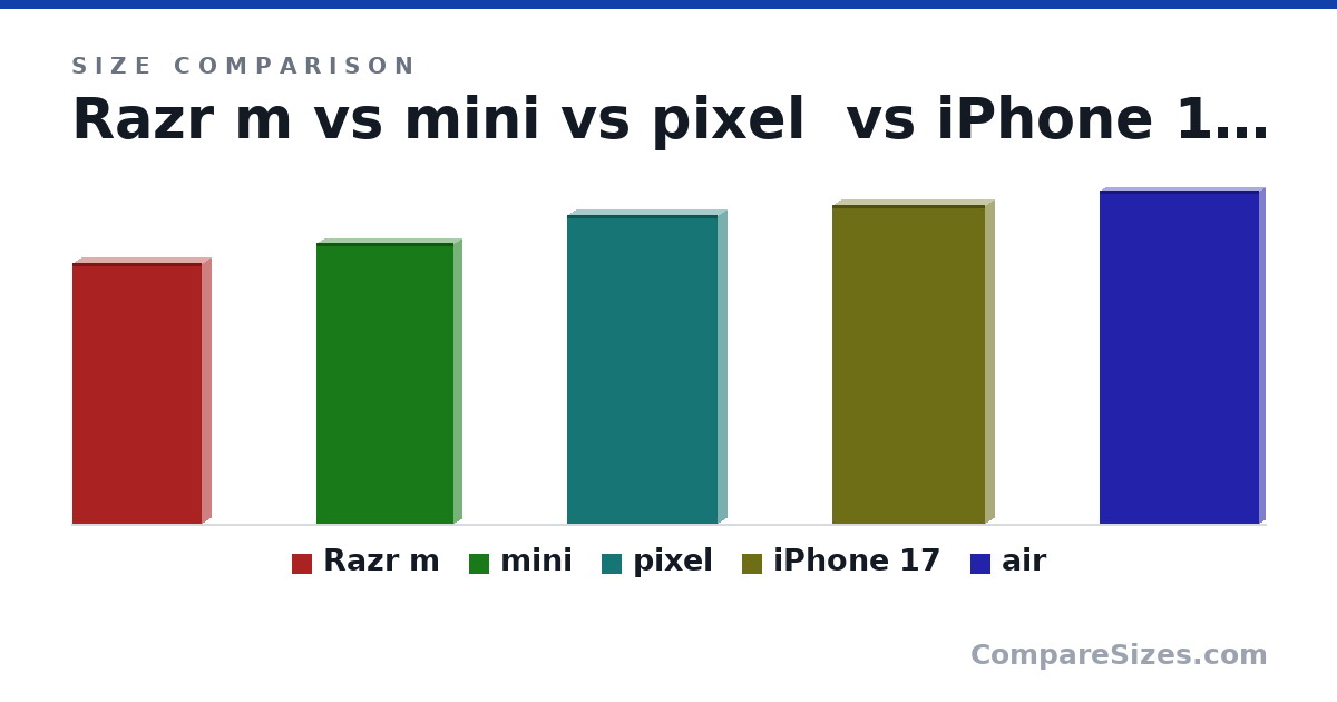 Size comparison of Razr m (123 × 8.3 × 60.9 mm), mini (132 × 7.7 × 64.2 mm), pixel (145 × 8 × 70.4 mm), iPhone 17 (150 × 8 × 71.5 mm) and air (156 × 5.6 × 74.7 mm), drawn to scale